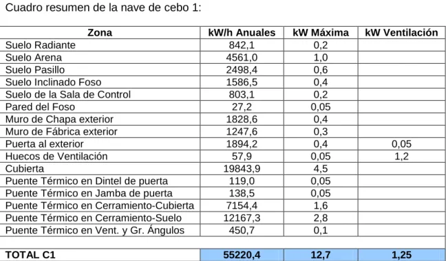 Cuadro resumen de la nave de cebo 1: 