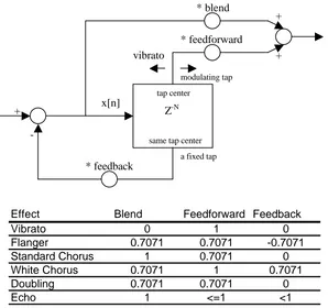 Fig. 3: Funcionamiento del Vibrato 