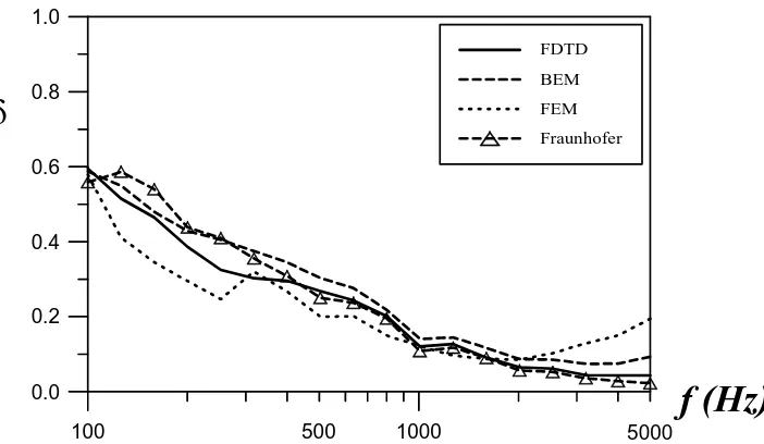 Figura 2. Coeficiente de scattering frente a la frecuencia de la superficie plana, línea continua FDTD, línea discontinua BEM, línea de puntos FEM