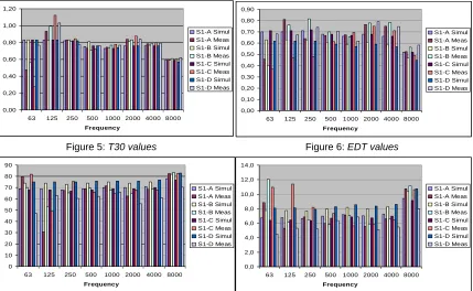 Figure 5: T30 values                                                      Figure 6: EDT values 