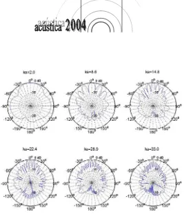 Figure 8 –  y-z plane directivity for the source at5m from an array of 128 microphones placed randomly in a 9cm radius rigid sphere 