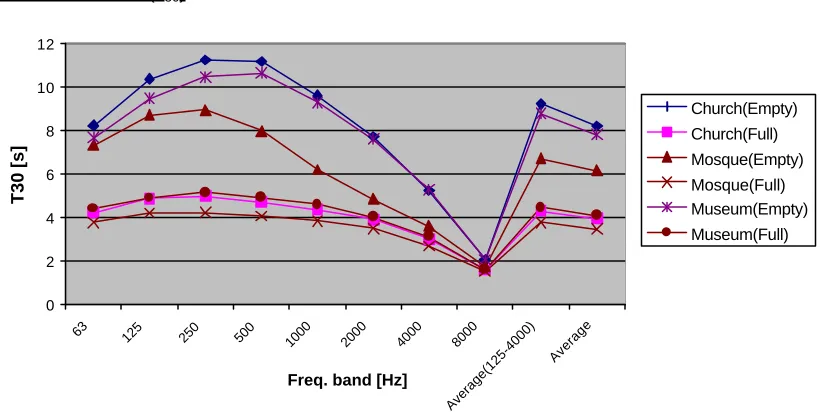 Figure 11: Calculated reverberation time (T 30) as a function of 1/1 octave frequency band for Hagia Sophia averaged over all positions
