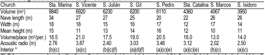 Table 1. Significant data on Mudejar-Gothic Churches. Church Sta. Marina S. Vicente S