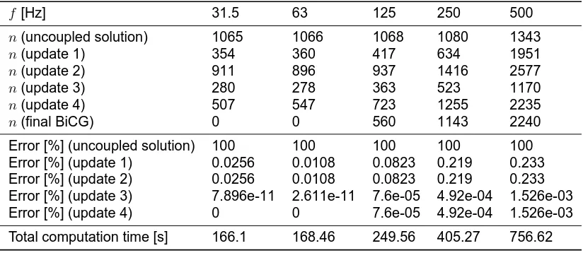 Table 2: Results for the suggested solution update scheme