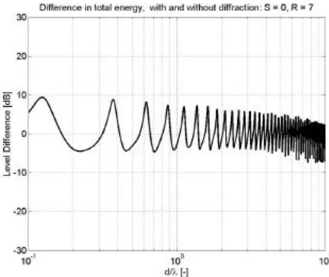 FIGURE 5.  Level difference in computed scattered energy from reflector panel when up to second-order edge diffraction is included
