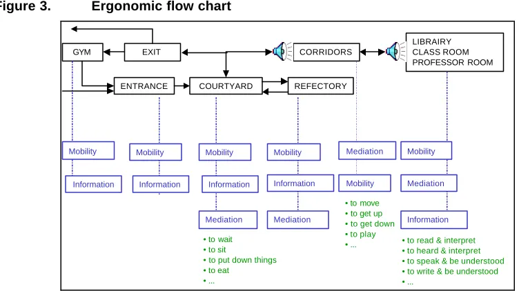 Figure 3. Ergonomic flow chart  GYMEXITCORRIDORSLIBRAIRYCLASS ROOM