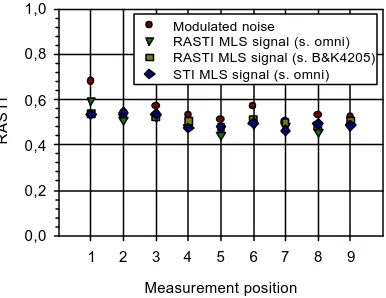 Fig. 6.- Measured RASTI values at different positions in laboratory with two loudspeakers