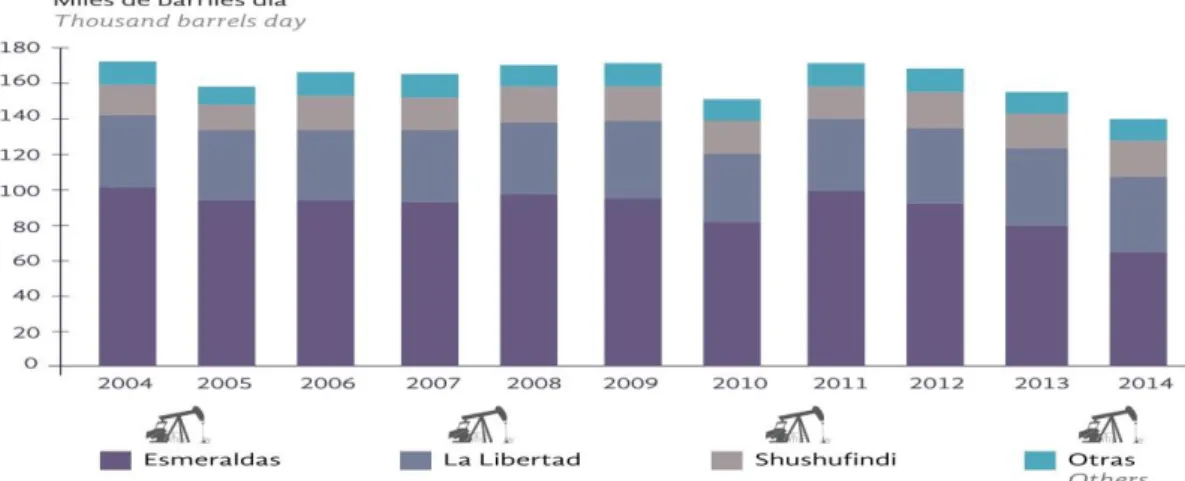 Figura 2.8: Refinerías Ecuador 2004-2014 [8]. 