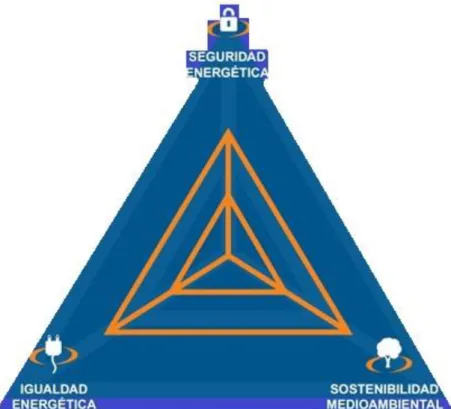 Figura 3.1: Trilema energético [22]. 