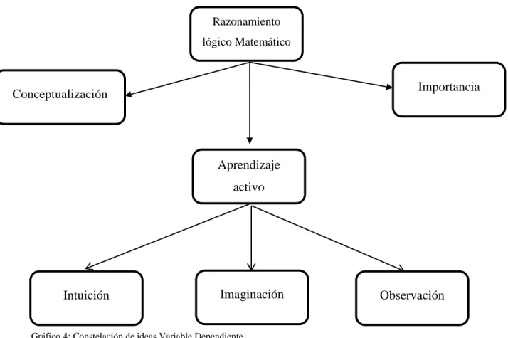 Gráfico 4: Constelación de ideas Variable Dependiente