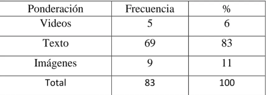 Cuadro 5: Me dios que usa el docente en sus clases 