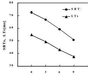 Fig. 4.- LF, SBTs and LTs of each sound field for Experiment 1  