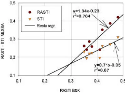 Fig 5.- Valores STI - RASTI para cada punto.