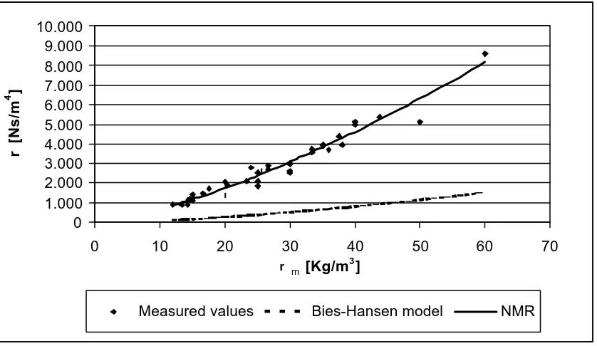 Figure 1. Airflow resistivity as a function of apparent density: comparison between measured values and predicted values using the Bies-Hansen model and the NMR model