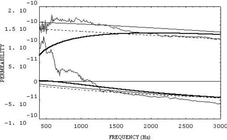 Figure 7.- Theoretical and experimental Permeability from eqs. 1(continuous line), 2 (dashed line), 3