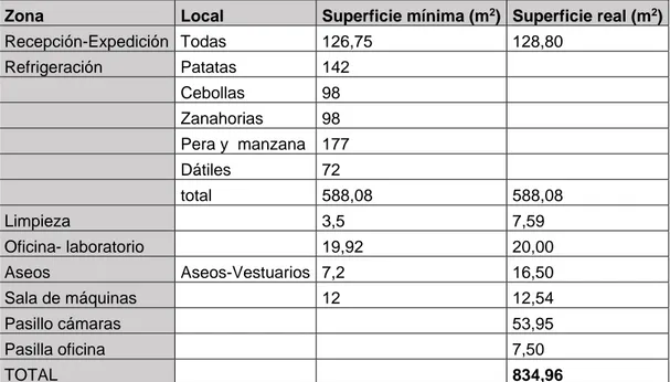 Tabla 3. Capacidad del almacén frigorífico  