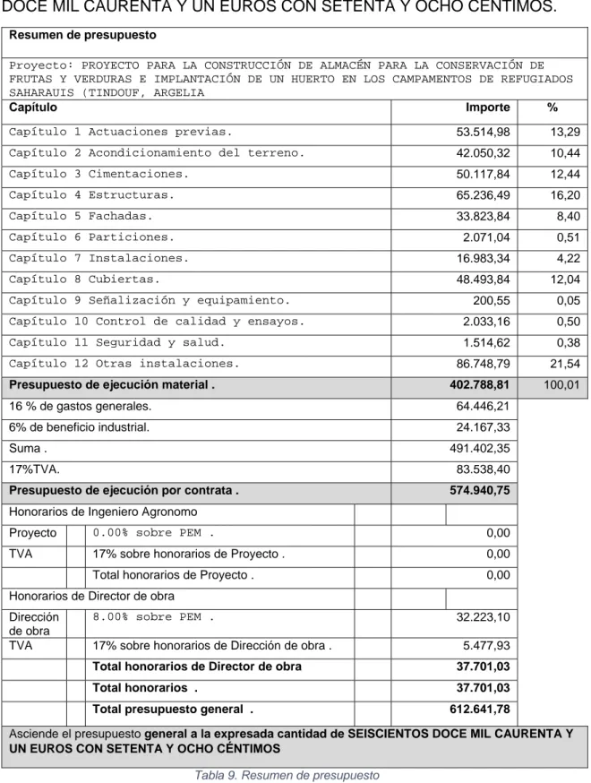 Tabla 9. Resumen de presupuesto 