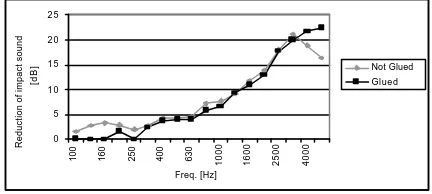 Fig. 9 – Comparison between the descriptionsof noise reduction obtained in the test usingcork covering glued and not glued.