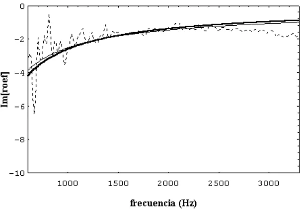 Fig. 5.- Parte real de la densidad efectiva teórica y experimental para bajas densidades