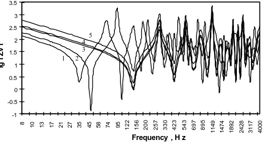 Figure 3 depicts changes in the real parts of the impedance of the resonator’s bodyindicating losses of sound energy.