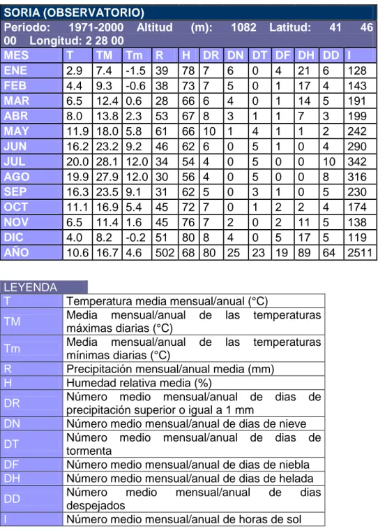 Tabla 1. Temperaturas anuales por meses en el observatorio de Soria  SORIA (OBSERVATORIO) 