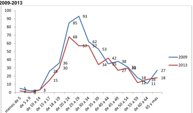 Gráfico 2 