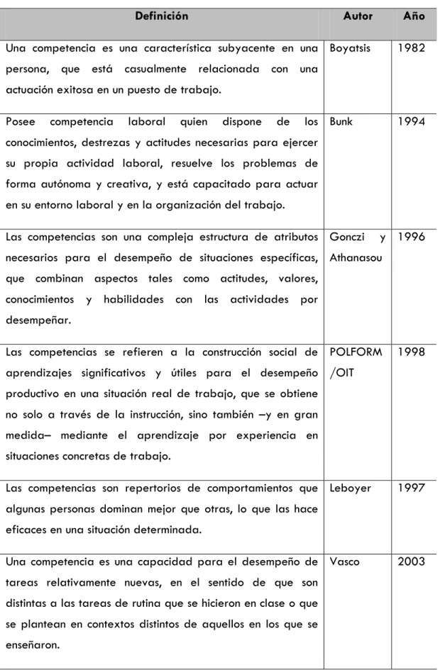Cuadro 1.  Definiciones de competencia 