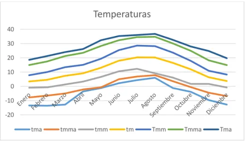 Figura 1 – Temperaturas