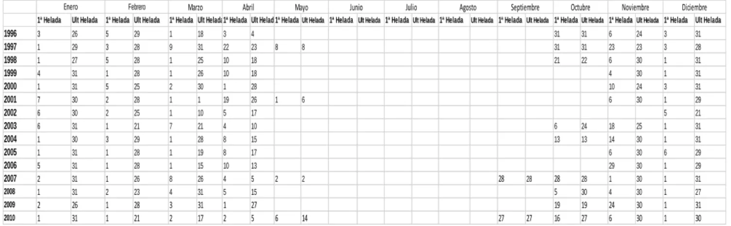 Tabla 6 –Heladas anuales 