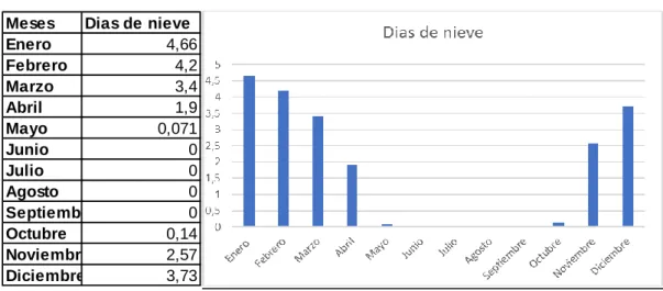 Figura 5 – Días de nieve 