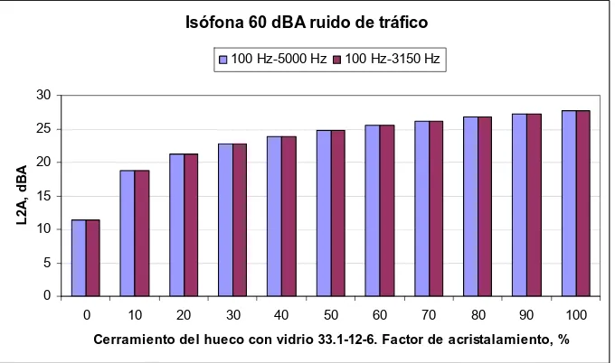 Figura 3. Niveles de inmisión estimados en un recinto con fachada plana para diferentes tipos de 