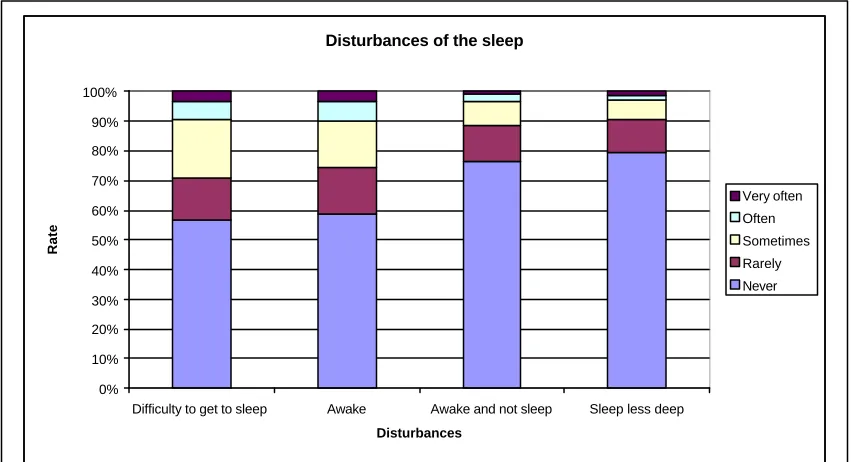 Figure 3: Percentage with that the noise has produced changes in the state of mind of polled person