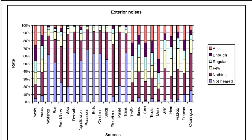 Figure 5: Annoyance degree according to different external noise sources. 