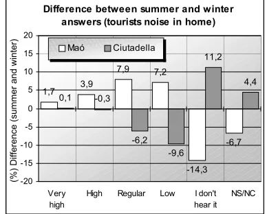 Fig. 1. Difference between summer and winter answers (traffic noise in home) Fig. 2. Difference between summer and winter answers (tourists noise in home)  