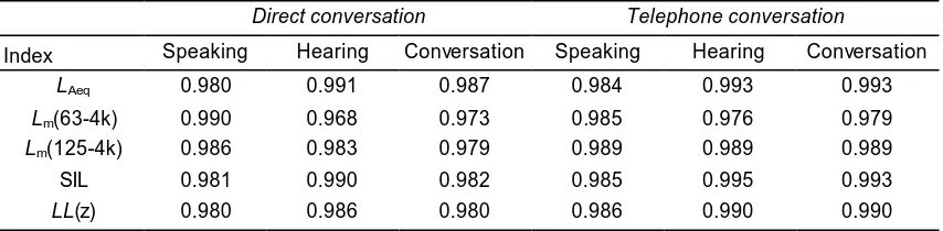 Table 2 The correlation between the disturbance in conversation and noise indices