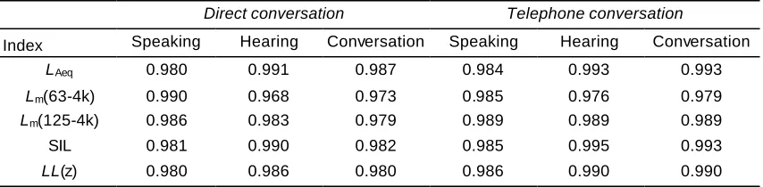 Table 2 The correlation between the disturbance in conversation and noise indices