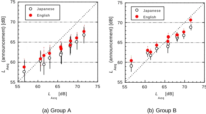 Fig. 6 The relationship between the proper level of announcement (in             (b) Group B L) and the level of the 