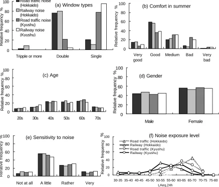 Fig. 1  Relative frequency of demographic, personal, housing,           environmental factors, and noise exposure level 