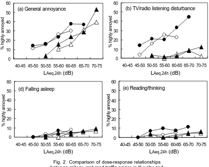 Fig. 2  Comparison of dose-response relationships  between railway and road traffic noises in Kyushu and 