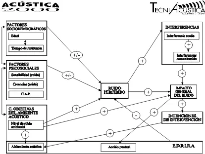 Figura 1. Modelo Teórico del Impacto del Ruido Ambiental