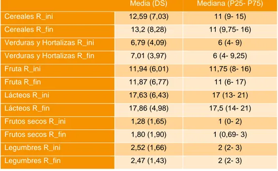 Tabla 7 Resultados CFCA pre y post- intervención. 