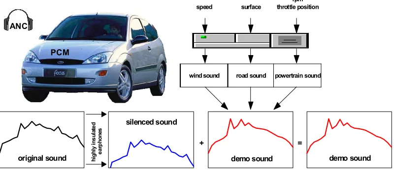 Fig.2 :  Base sound reduction due to ANC headphones          and earplug/headphone combination   