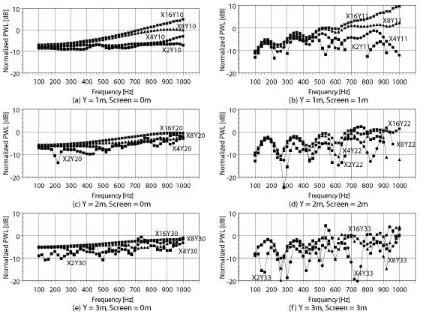 Fig.7. - Relative power level of the secondary sources. 