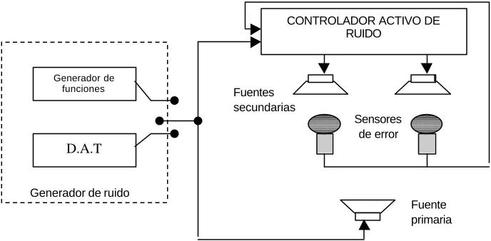 Figura 1: Esquema del sistema de control activo de ruido 2:2 utilizado