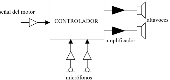 Figura 1. Diagrama de bloques del sistema de control activo de ruido.   