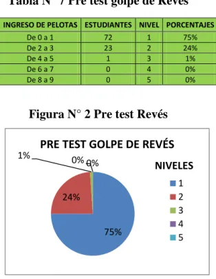Tabla N° 7 Pre test golpe de Revés 