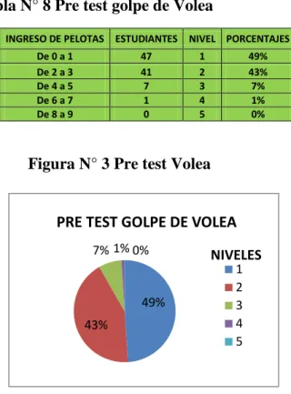 Figura N° 3 Pre test Volea 