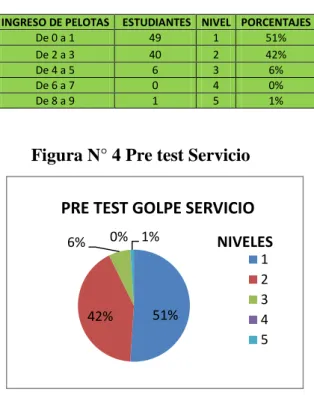 Tabla N° 9 Pre test golpe de Servicio 
