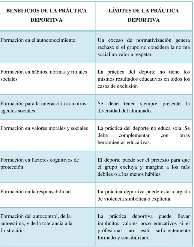 Tabla 2. Beneficios y límites de la práctica deportiva (Fuente: Gómez, Puig y Maza, 2009)