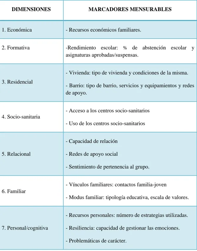 Tabla 3. Indicadores mensurables de cada una de las dimensiones a observar en programas socioeducativos con  menores en riesgo  (Fuente: Gómez, Puig y Maza, 2009)